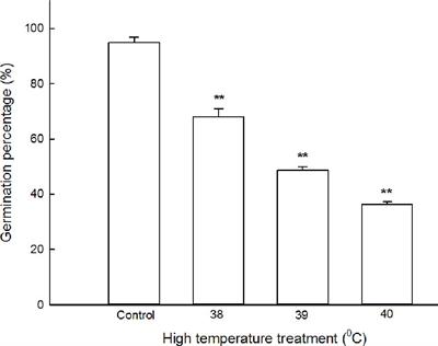 Signaling Molecule Hydrogen Sulfide Improves Seed Germination and Seedling Growth of Maize (Zea mays L.) Under High Temperature by Inducing Antioxidant System and Osmolyte Biosynthesis